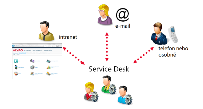 service-desk-channels